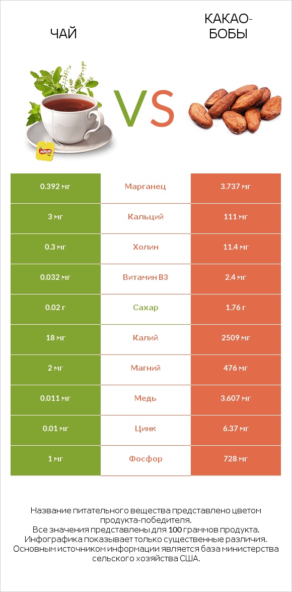 Чай vs Какао-бобы infographic