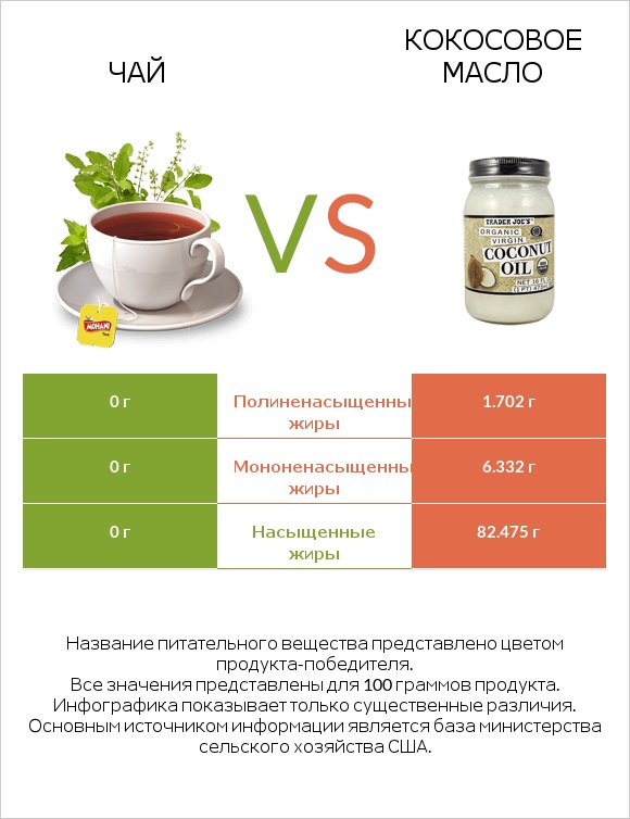 Чай vs Кокосовое масло infographic