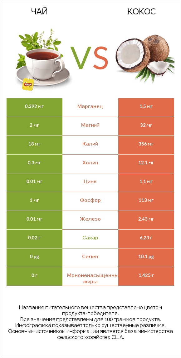 Чай vs Кокос infographic