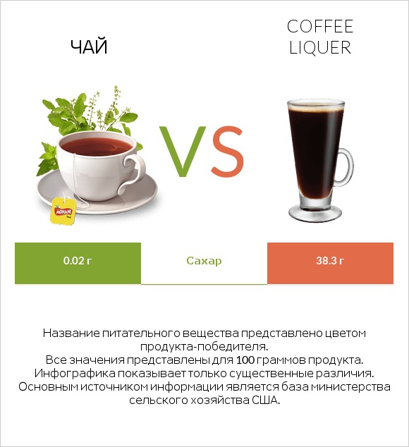 Чай vs Coffee liqueur infographic
