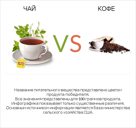 Чай vs Кофе infographic