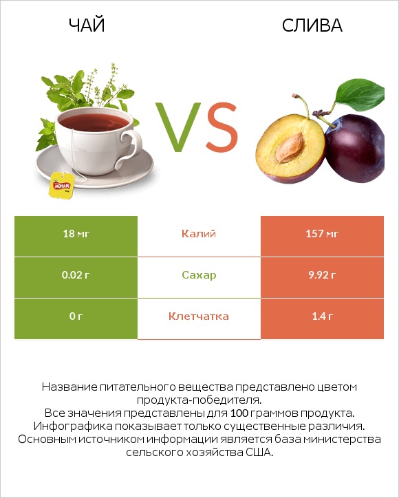 Чай vs Слива infographic