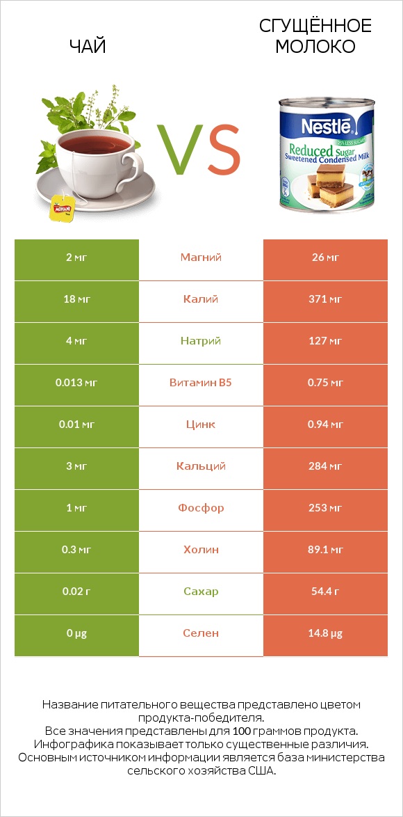 Чай vs Сгущённое молоко infographic