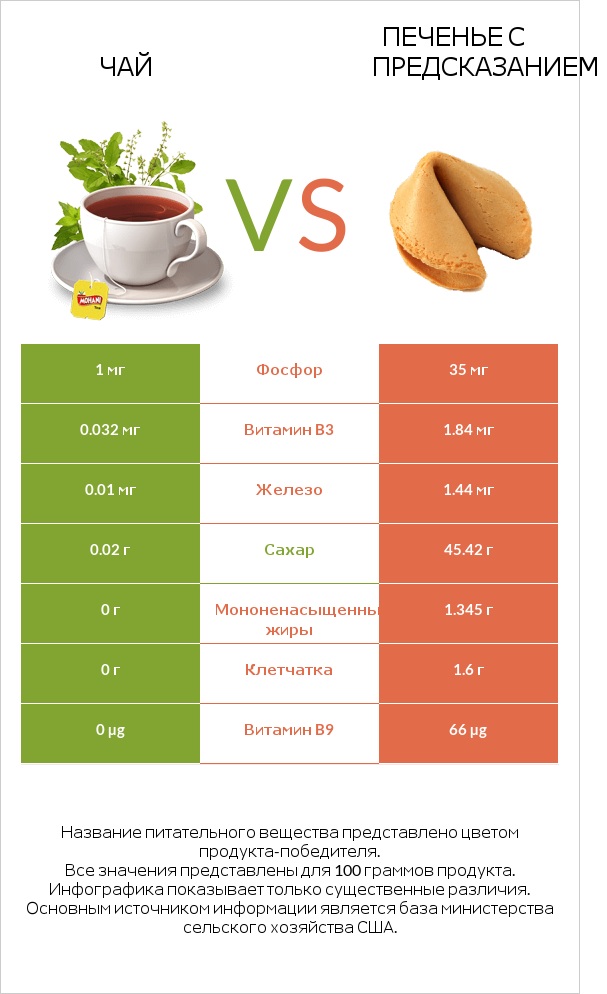 Чай vs Печенье с предсказанием infographic