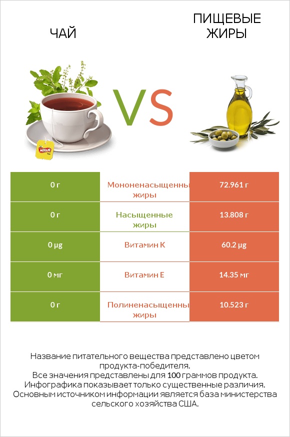 Чай vs Пищевые жиры infographic