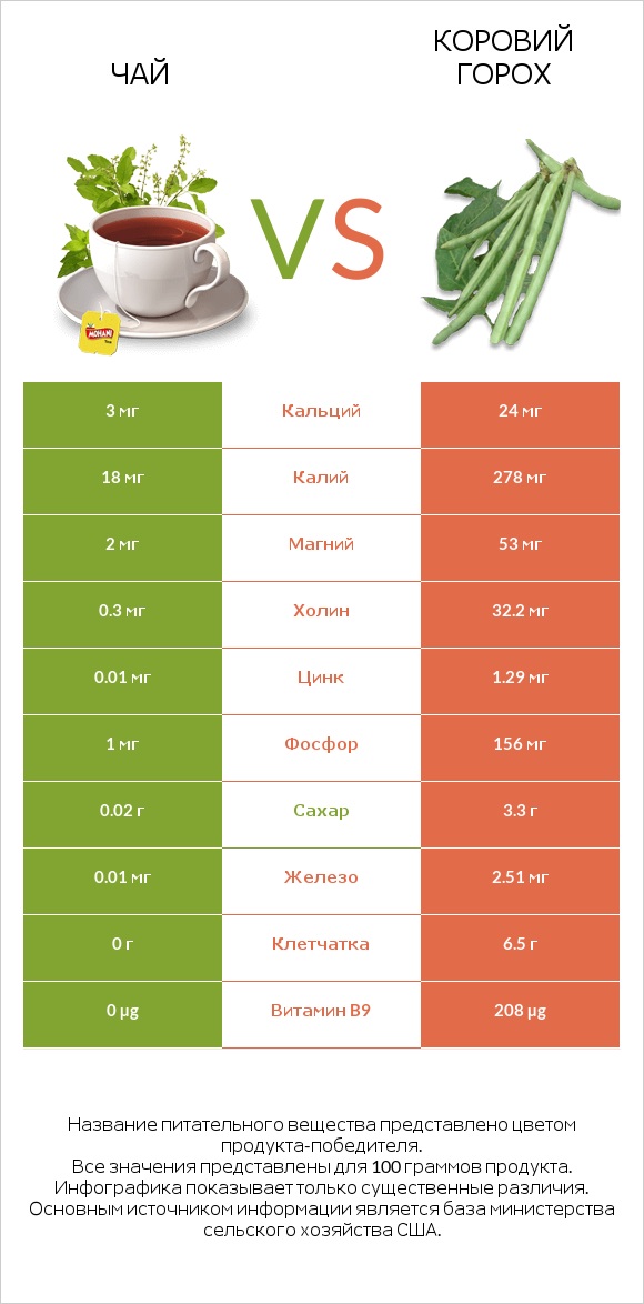 Чай vs Коровий горох infographic