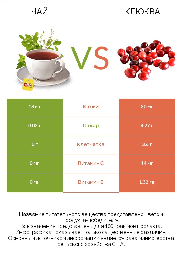 Чай vs Клюква infographic