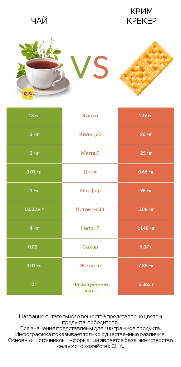 Чай vs Крим Крекер infographic