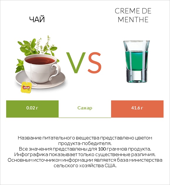 Чай vs Creme de menthe infographic