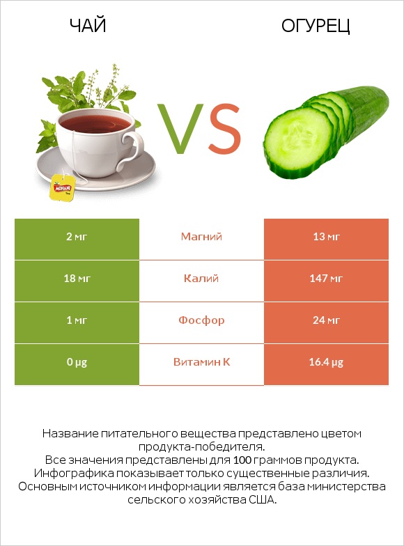 Чай vs Огурец infographic