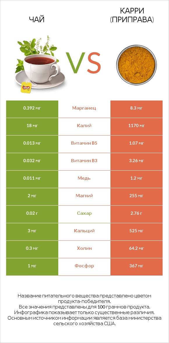 Чай vs Карри (приправа) infographic