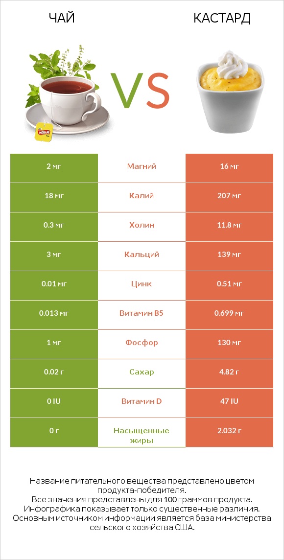 Чай vs Кастард infographic