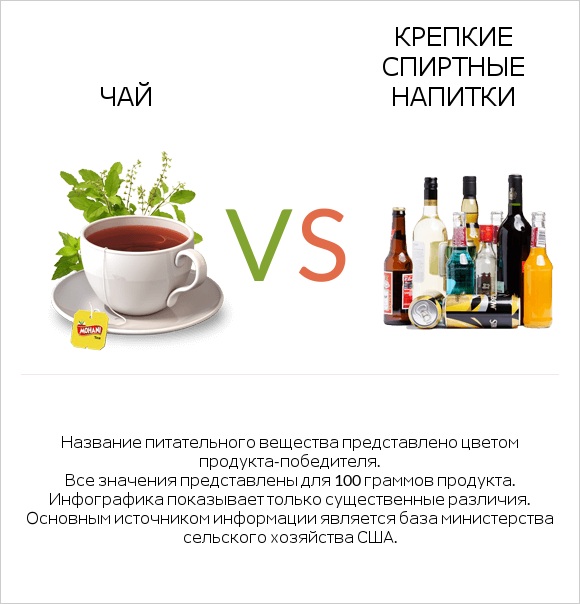 Чай vs Крепкие спиртные напитки infographic