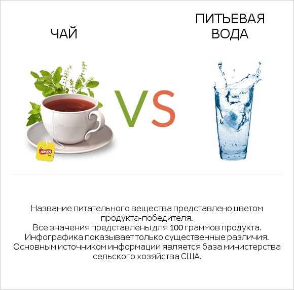 Чай vs Питьевая вода infographic