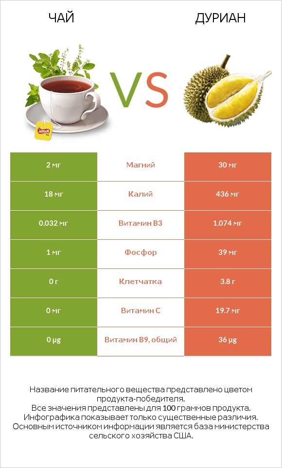 Чай vs Дуриан infographic