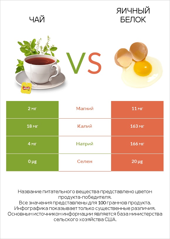 Чай vs Яичный белок infographic
