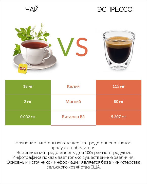 Чай vs Эспрессо infographic
