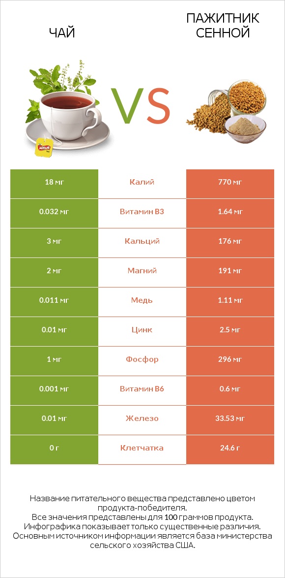 Чай vs Пажитник сенной infographic