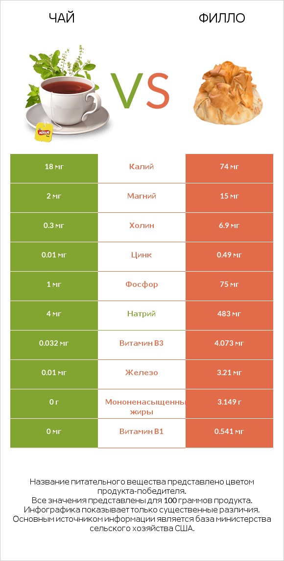 Чай vs Филло infographic