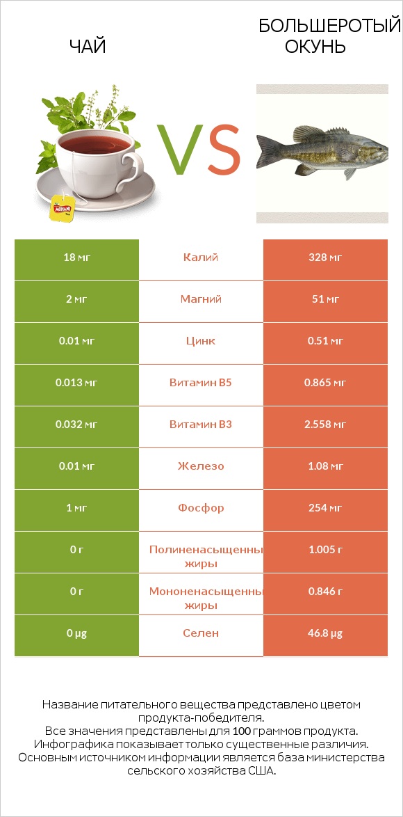 Чай vs Большеротый окунь infographic