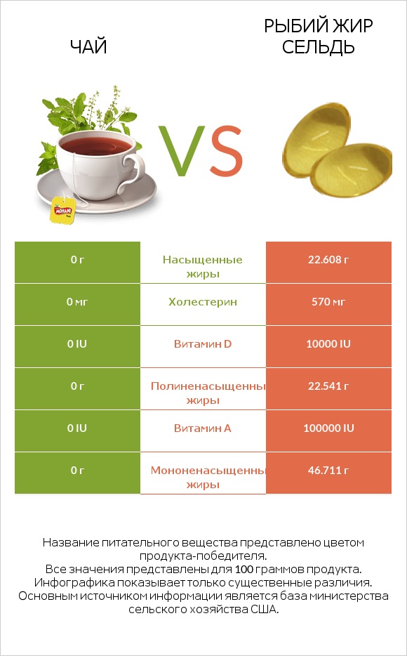 Чай vs Рыбий жир сельдь infographic