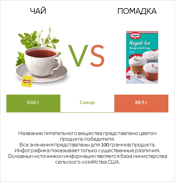 Чай vs Помадка infographic