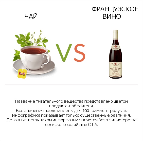 Чай vs Французское вино infographic