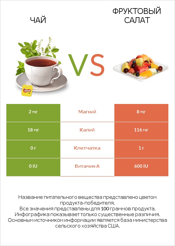 Чай vs Фруктовый салат infographic