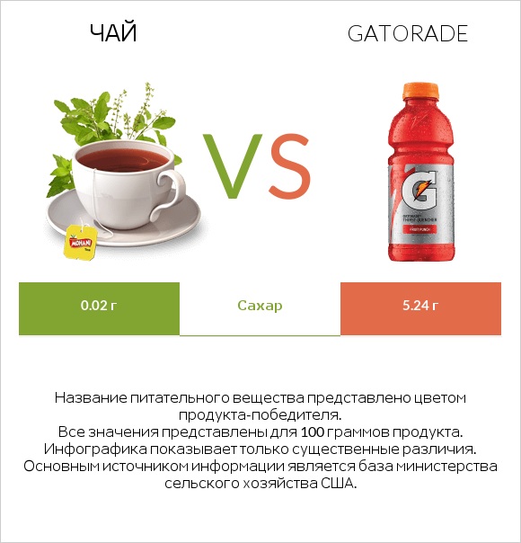 Чай vs Gatorade infographic