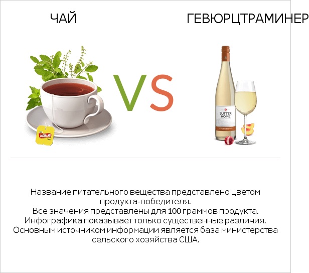 Чай vs Gewurztraminer infographic