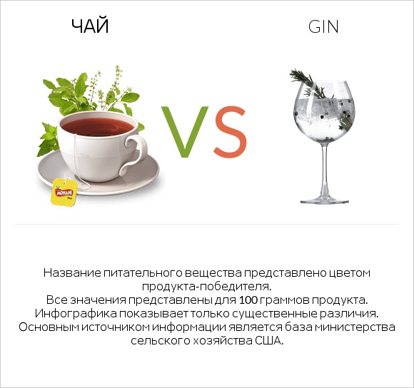 Чай vs Gin infographic