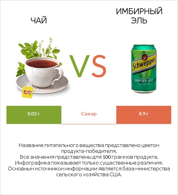 Чай vs Имбирный эль infographic