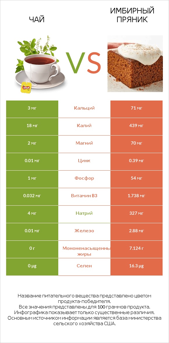 Чай vs Имбирный пряник infographic