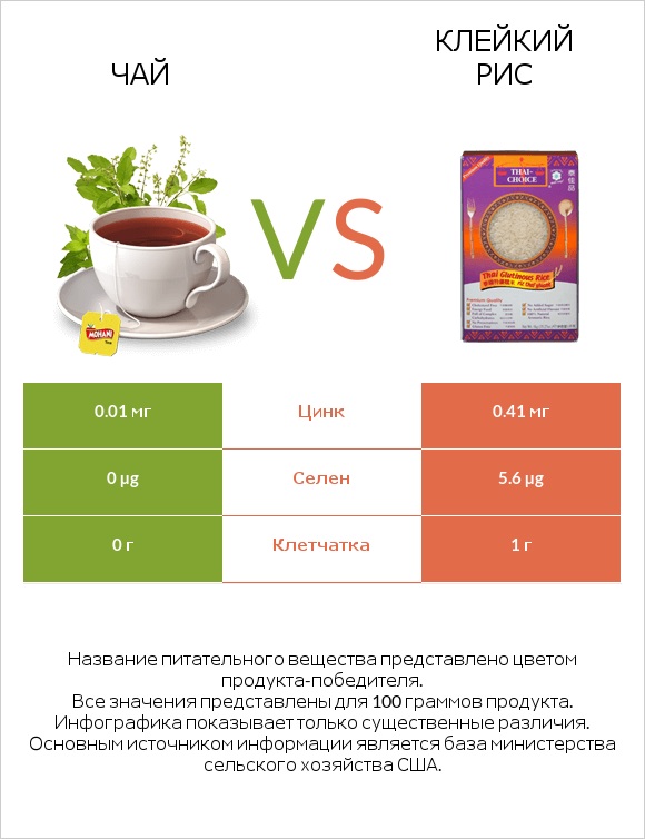 Чай vs Клейкий рис infographic