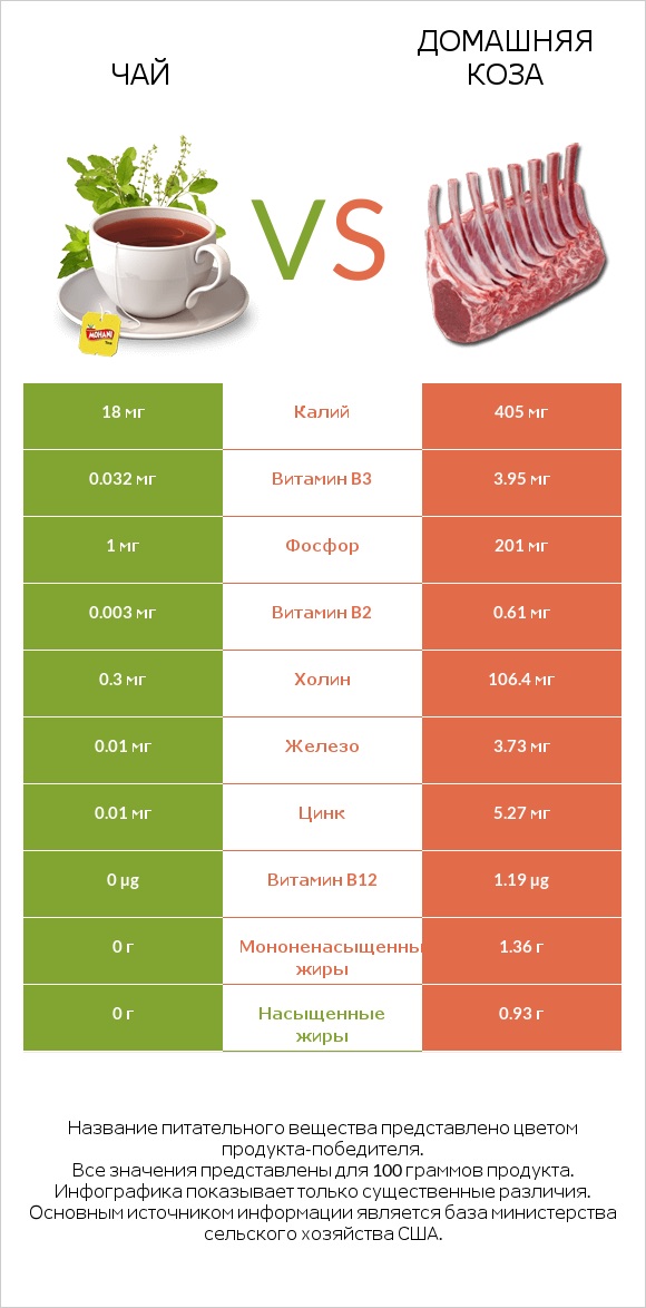 Чай vs Домашняя коза infographic