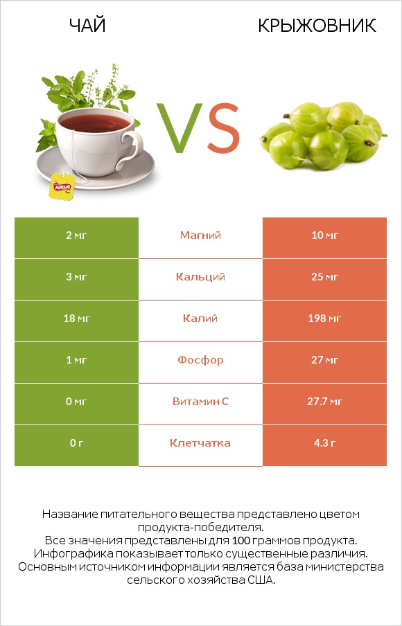 Чай vs Крыжовник infographic