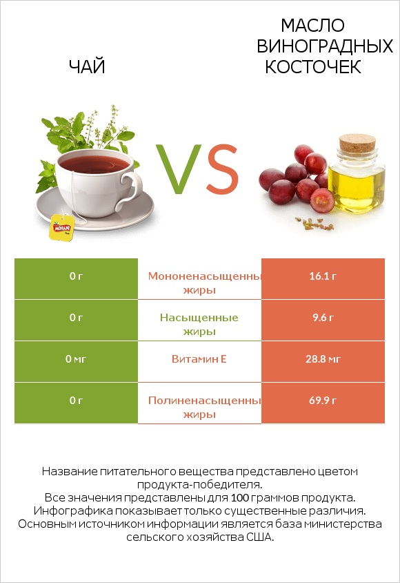 Чай vs Масло виноградных косточек infographic