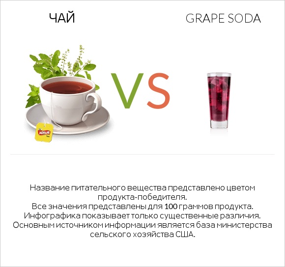 Чай vs Grape soda infographic