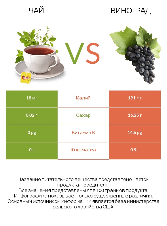 Чай vs Виноград infographic