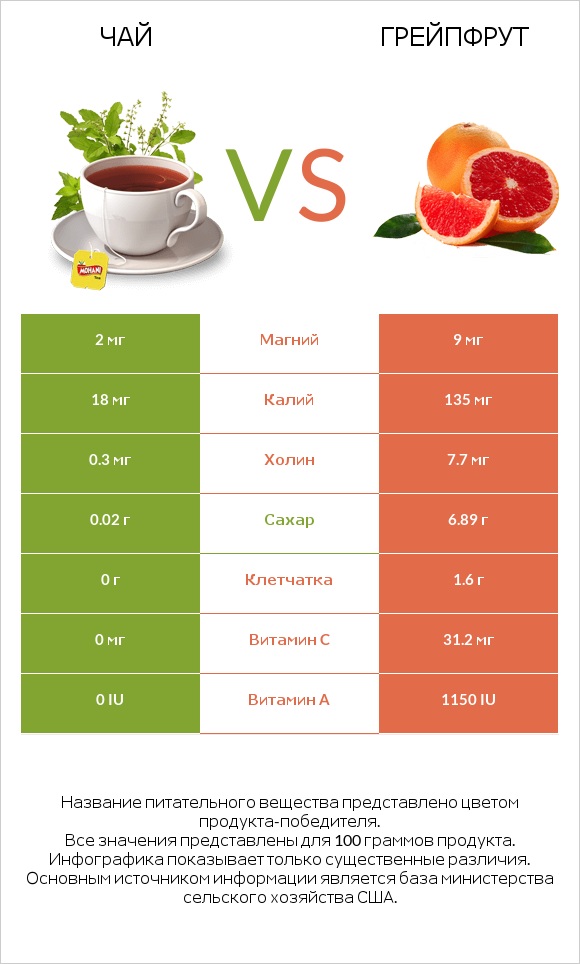 Чай vs Грейпфрут infographic