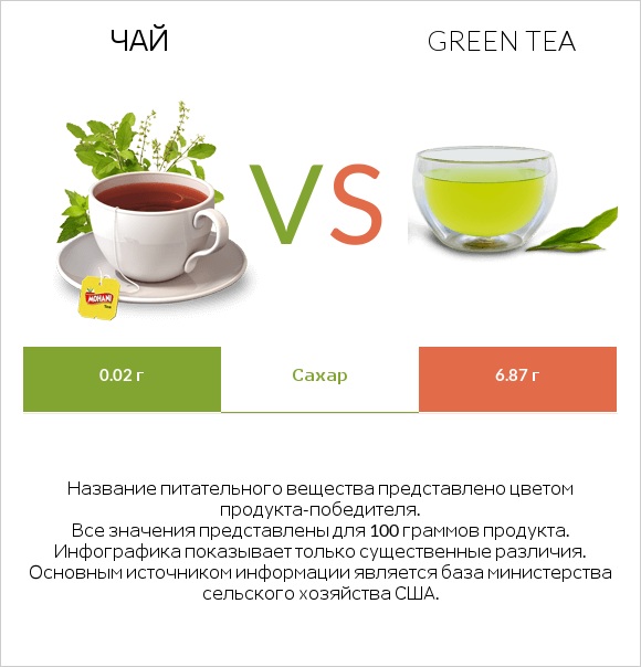 Чай vs Green tea infographic