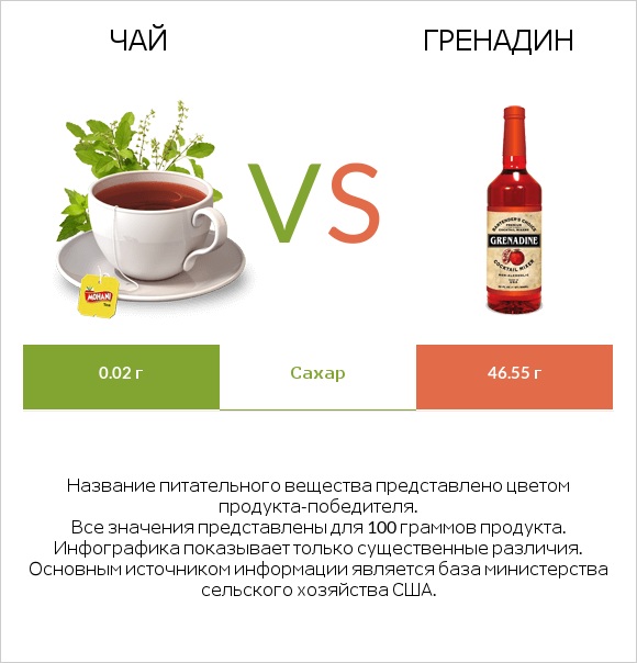 Чай vs Гренадин infographic