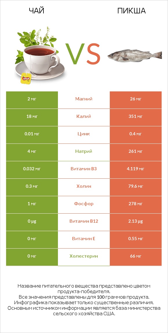 Чай vs Пикша infographic