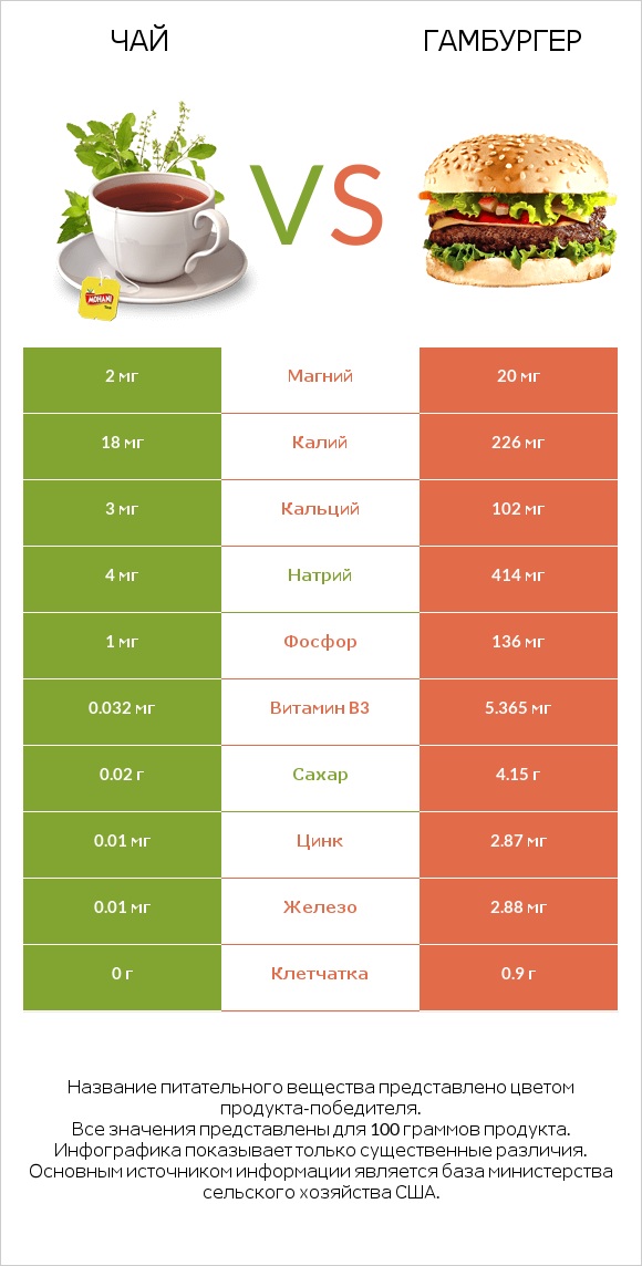 Чай vs Гамбургер infographic