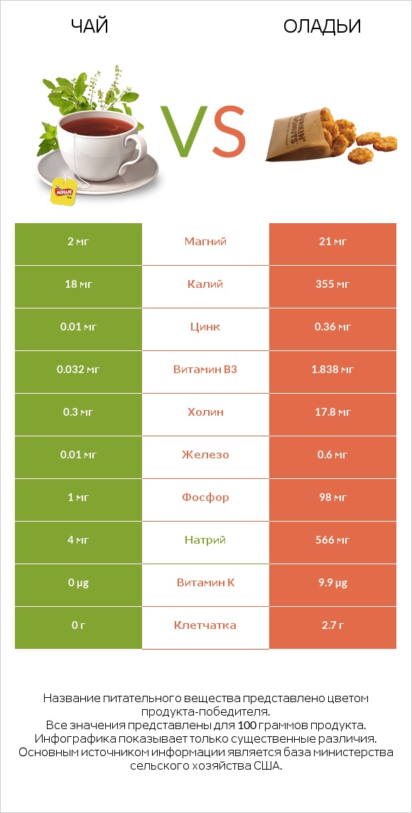 Чай vs Оладьи infographic