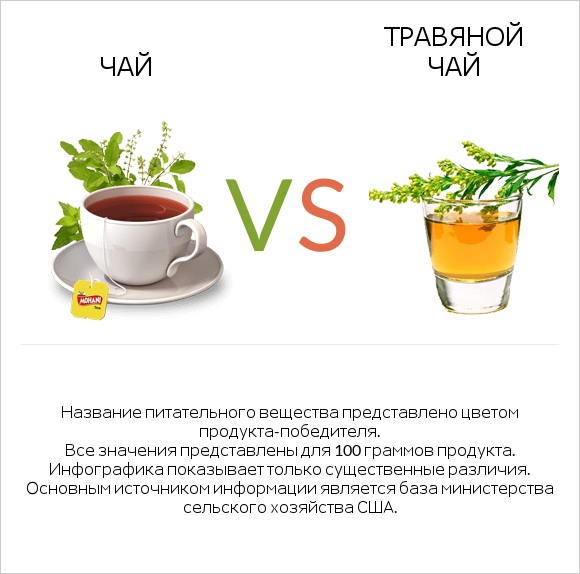 Чай vs Травяной чай infographic