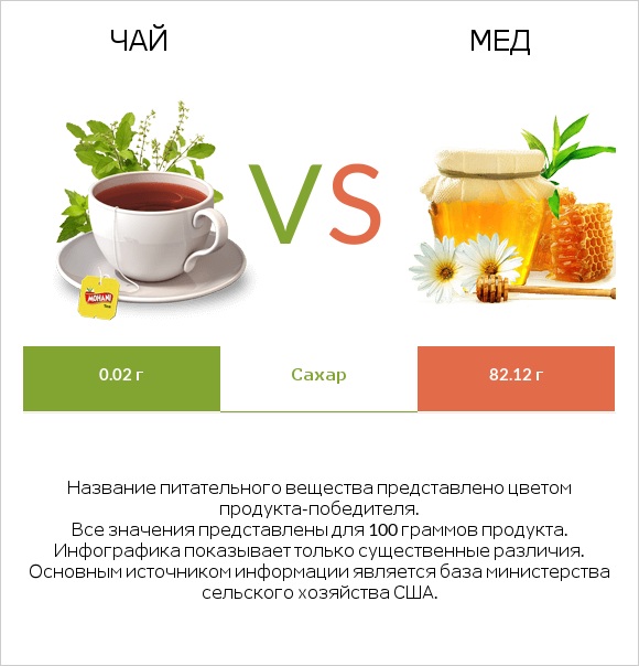 Чай vs Мед infographic