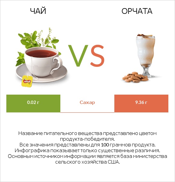 Чай vs Орчата infographic