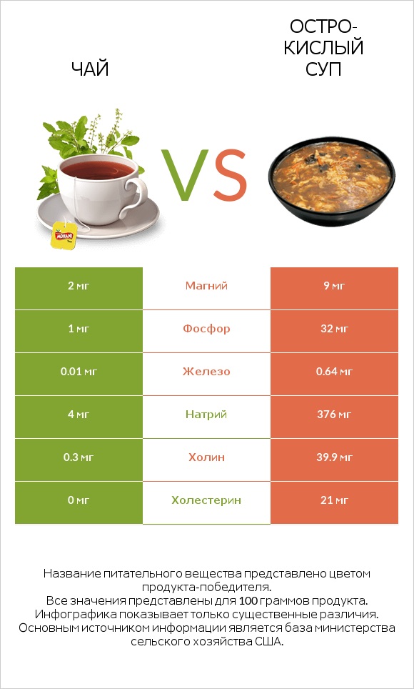 Чай vs Остро-кислый суп infographic
