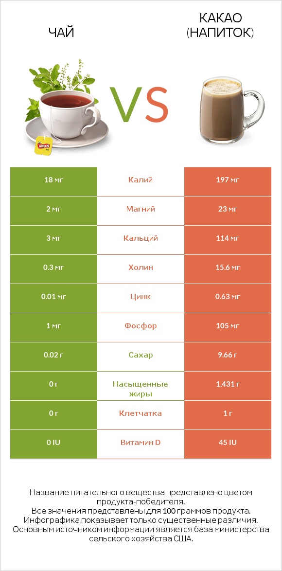 Чай vs Какао (напиток) infographic